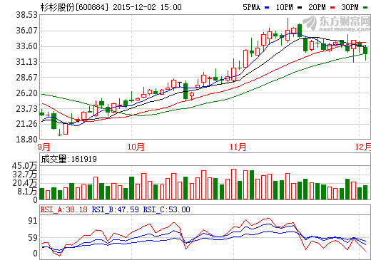 杉杉股份12月2日股價(jià)走勢(shì)圖