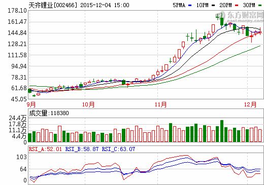 天齊鋰業(yè)截止到2015年12月5日的股價走勢圖 天齊鋰業(yè)截止到2015年12月5日的股價走勢圖