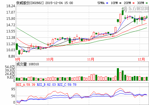 京威股份擬5.5億收購(gòu)五洲龍48%股權(quán) 拓展新能源車