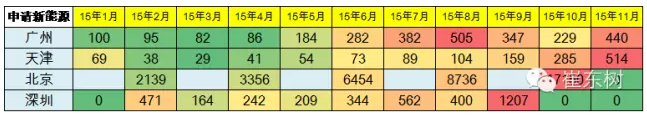 3、各地搖號買新能源車的數(shù)量不均衡上升