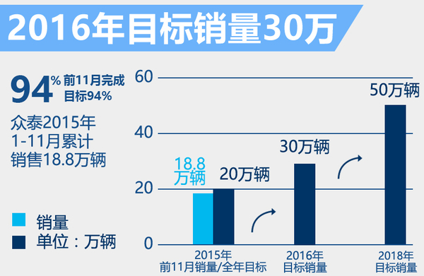 眾泰明年推3款全新中型SUV 沖擊30萬銷量