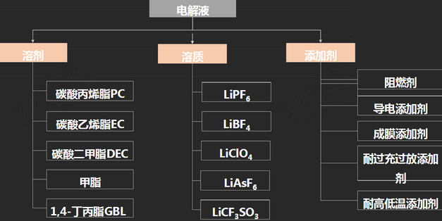 電解液成本構(gòu)成 電解液成本構(gòu)成