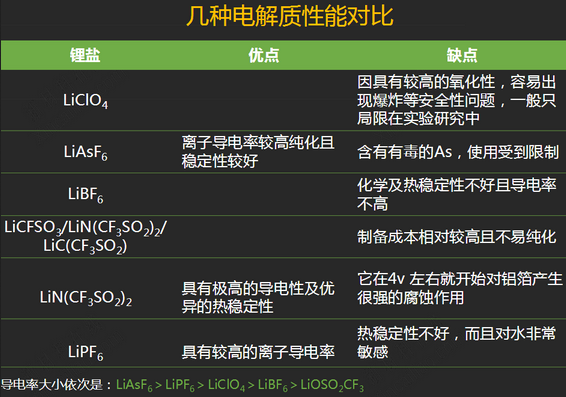 電解質(zhì)性能對(duì)比 電解質(zhì)性能對(duì)比