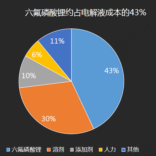 六氟磷酸鋰成本分析 六氟磷酸鋰成本分析
