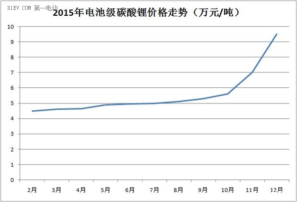 并非危言聳聽(tīng)! 2016年動(dòng)力電池市場(chǎng)將進(jìn)入局部過(guò)剩時(shí)代