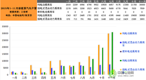 11月新能源汽車(chē)產(chǎn)量