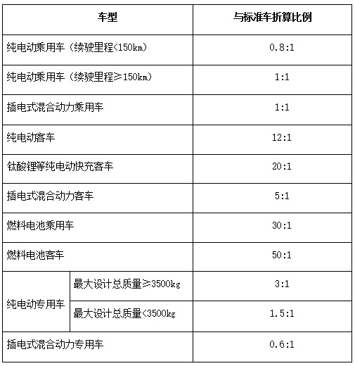 新能源標準車折算關系表