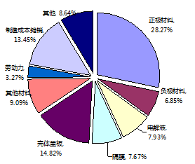 2015年中國(guó)市場(chǎng)車用動(dòng)力電池單元成本結(jié)構(gòu)圖（以磷酸鐵鋰動(dòng)力電池為例）