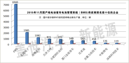 11月純電動客車排名前十的動力電池管理系統(tǒng)供應(yīng)商