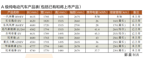 A級純電動汽車產品表