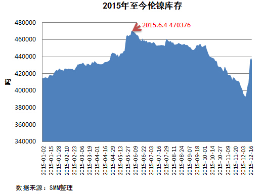 倫鎳庫存下滑僅是“假象” 鎳市去庫存是長久戰(zhàn) 倫鎳庫存下滑僅是“假象” 鎳市去庫存是長久戰(zhàn)