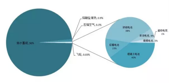 2015年儲(chǔ)能市場(chǎng)盤點(diǎn)：一個(gè)蓄勢(shì)待發(fā)的產(chǎn)業(yè)