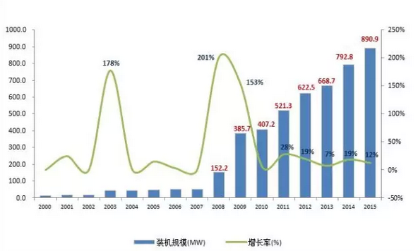 2015年儲(chǔ)能市場(chǎng)盤點(diǎn)：一個(gè)蓄勢(shì)待發(fā)的產(chǎn)業(yè)