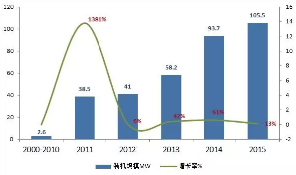 2015年儲(chǔ)能市場(chǎng)盤點(diǎn)：一個(gè)蓄勢(shì)待發(fā)的產(chǎn)業(yè)