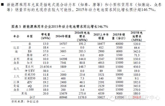 年終巨獻(xiàn):新能源汽車全產(chǎn)業(yè)鏈深度研究 年終巨獻(xiàn):新能源汽車全產(chǎn)業(yè)鏈深度研究
