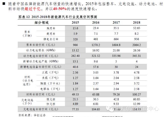 年終巨獻(xiàn):新能源汽車全產(chǎn)業(yè)鏈深度研究 年終巨獻(xiàn):新能源汽車全產(chǎn)業(yè)鏈深度研究