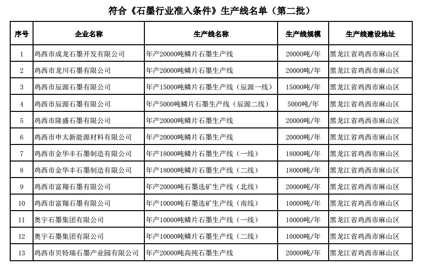 《石墨行業準入條件》生產線名單(第二批) 《石墨行業準入條件》生產線名單(第二批)