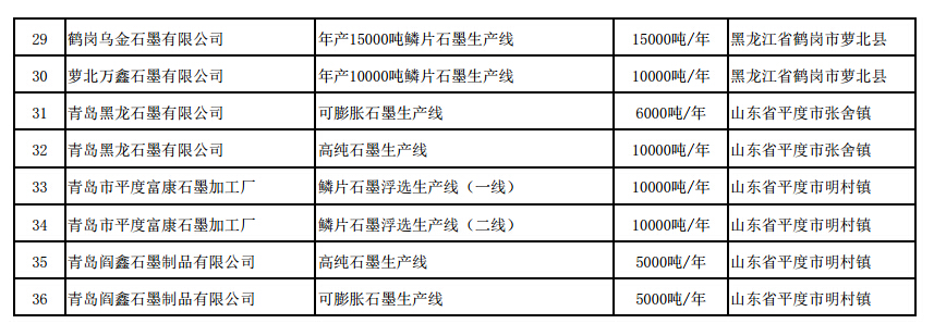 《石墨行業準入條件》生產線名單(第二批) 《石墨行業準入條件》生產線名單(第二批)
