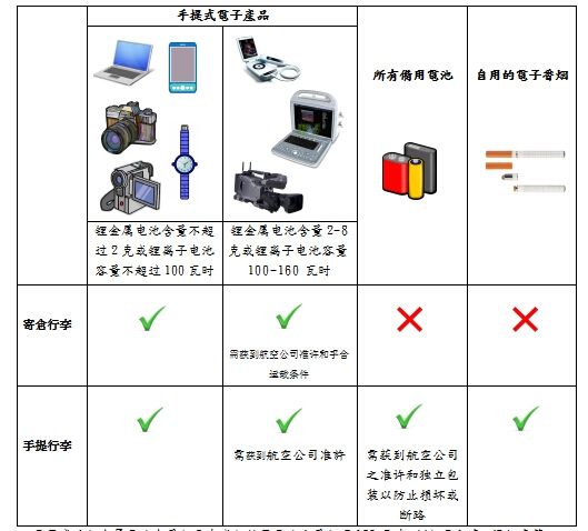 澳門民航局：2016年起攜鋰電池產品乘機有新規