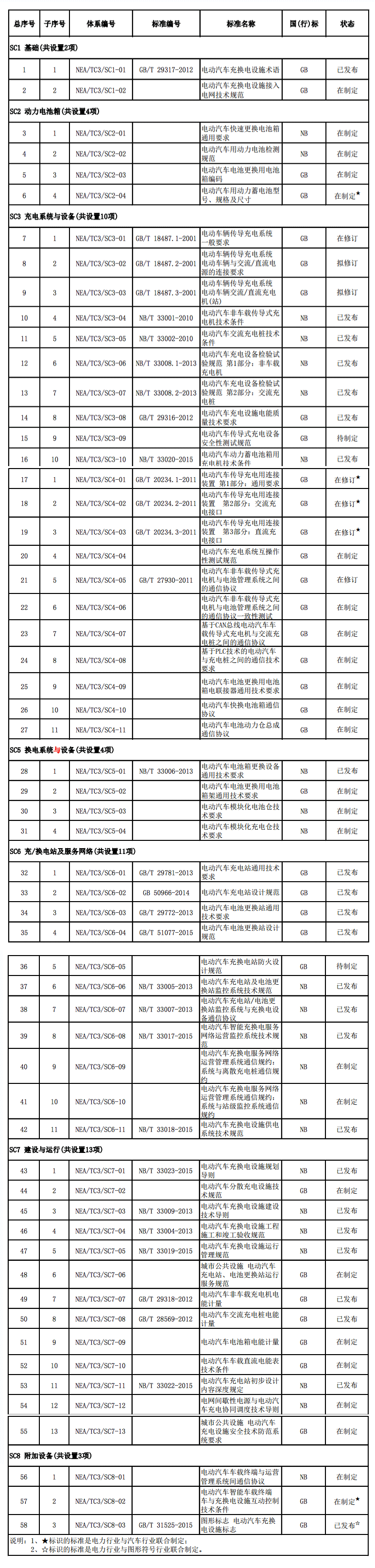 能源局官網(wǎng)印發(fā)新版電動車充電標(biāo)準(zhǔn)項(xiàng)目表 能源局官網(wǎng)印發(fā)新版電動車充電標(biāo)準(zhǔn)項(xiàng)目表
