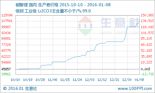 碳酸鋰需求量不減市價(jià)繼續(xù)走強(qiáng) 二級(jí)市場(chǎng)股價(jià)重創(chuàng)