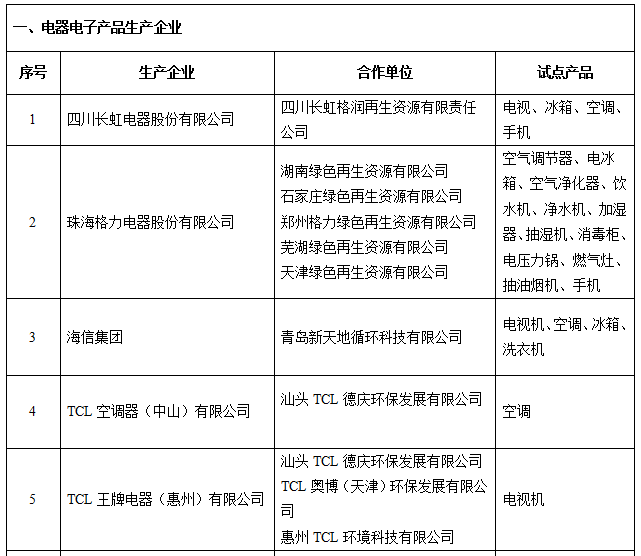 工信部公示電器電子產品生產者責任延伸首批試點名單