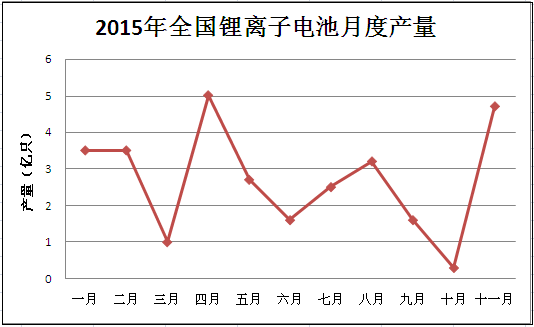 鋰離子電池2015年的產(chǎn)量呈現(xiàn)出不穩(wěn)定狀態(tài)，波動幅度較大，其中三月到四月，十月到十一月的產(chǎn)量都是直線上升。