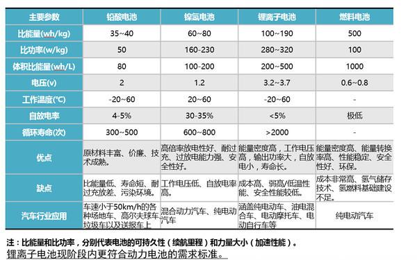 純電動汽車核心三大件解析：電機/電池/電控