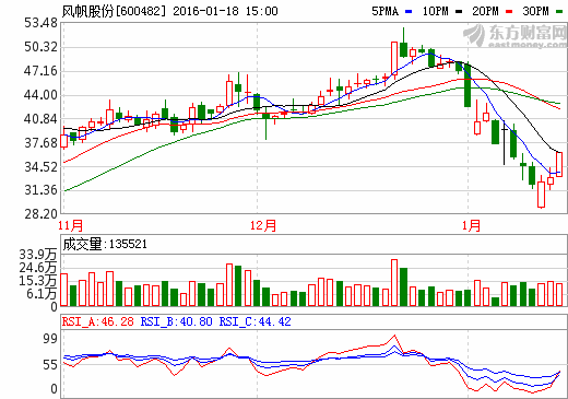 風帆股份：獲控股股東及公司高管同時增持