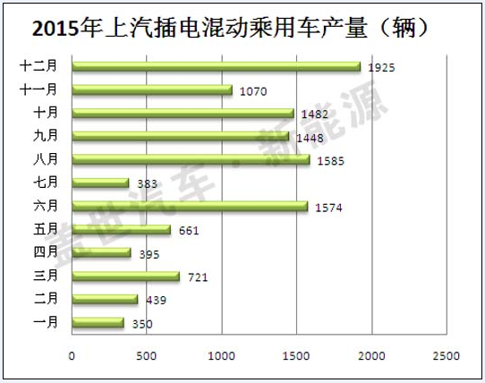 2015年插電式混動汽車生產(chǎn)商盤點 比亞迪第一