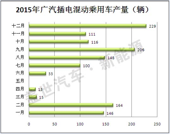 2015年插電式混動汽車生產(chǎn)商盤點 比亞迪第一