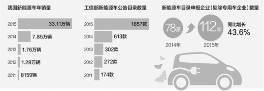 被逼出來的消費者 新能源車火爆難掩隱憂 被逼出來的消費者 新能源車火爆難掩隱憂