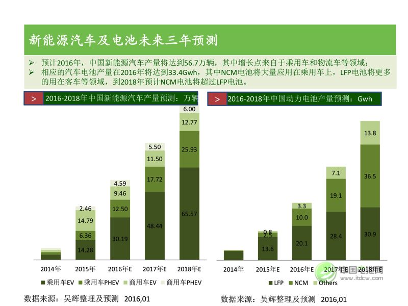 中國新能源汽車市場研究
