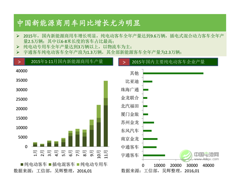 中國新能源汽車市場研究