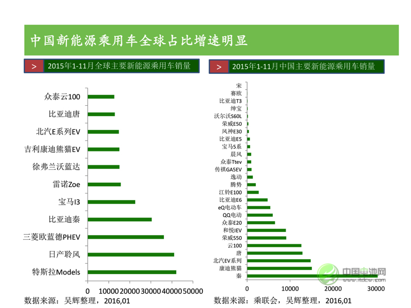 中國新能源汽車市場研究