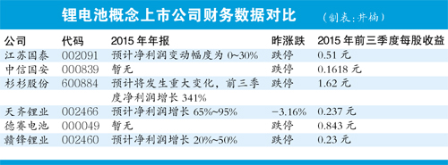 鋰電池概念股上市公司財務數據分析