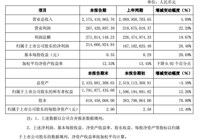 滄州明珠業績快報