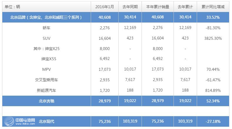 北汽集團2月銷售新能源汽車1720輛  同比增長814.89% 
