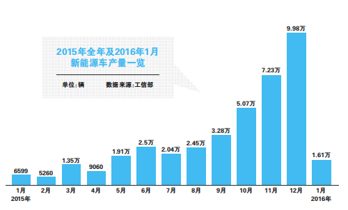 打擊騙補  新能源車1月產量環(huán)比驟降超八成