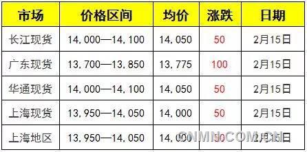 鉛價及鉛價走勢 鉛價及鉛價走勢