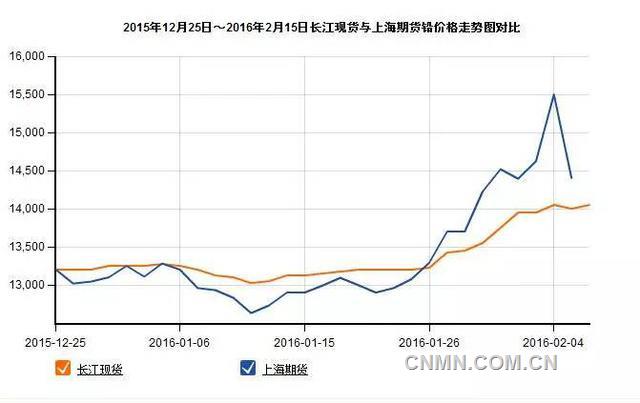 鉛價及鉛價走勢 鉛價及鉛價走勢