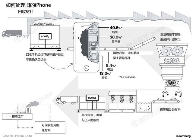壽終正寢的iPhone們都來(lái)這兒了:安保超嚴(yán)密