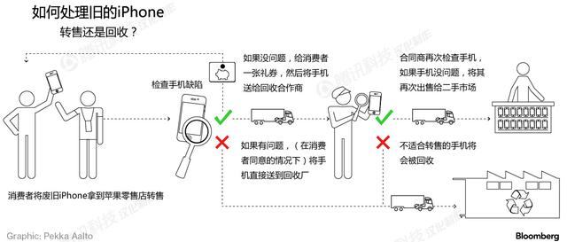 壽終正寢的iPhone們都來(lái)這兒了:安保超嚴(yán)密