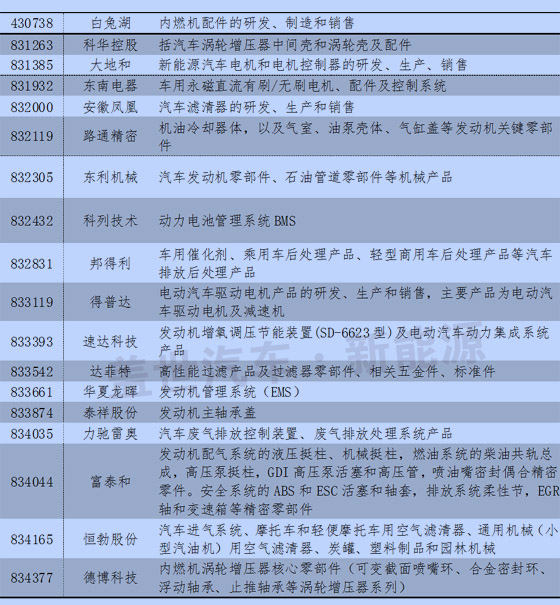 新三板中汽車及其零部件13分類與新能源企業統計