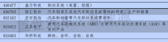 新三板中汽車及其零部件13分類與新能源企業統計
