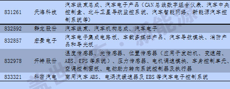 新三板中汽車及其零部件13分類與新能源企業統計 新三板中汽車及其零部件13分類與新能源企業統計