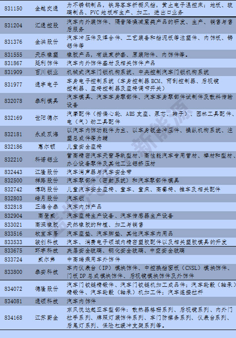 新三板中汽車及其零部件13分類與新能源企業統計 新三板中汽車及其零部件13分類與新能源企業統計