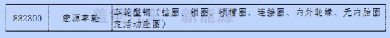 新三板中汽車及其零部件13分類與新能源企業統計 新三板中汽車及其零部件13分類與新能源企業統計