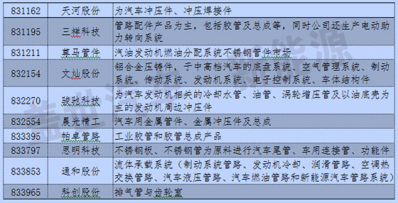 新三板中汽車及其零部件13分類與新能源企業統計 新三板中汽車及其零部件13分類與新能源企業統計
