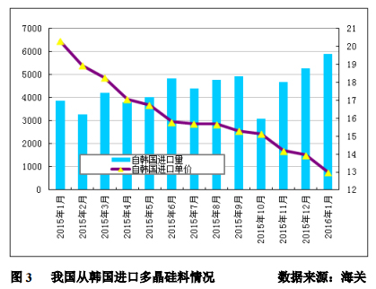 1月多晶硅進口量再創(chuàng)新高 韓臺仍是主要推動力 1月多晶硅進口量再創(chuàng)新高 韓臺仍是主要推動力